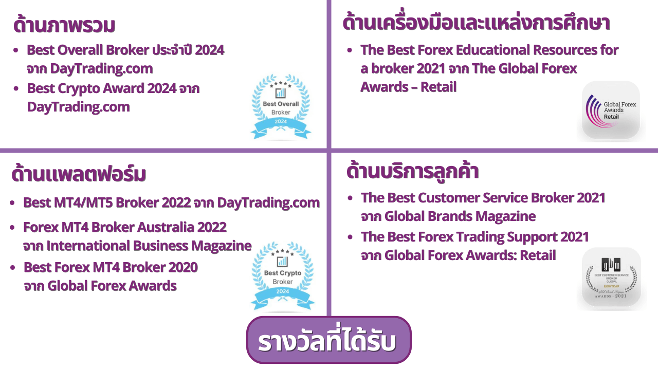 รางวัลโบรกเกอร์ Eightcap