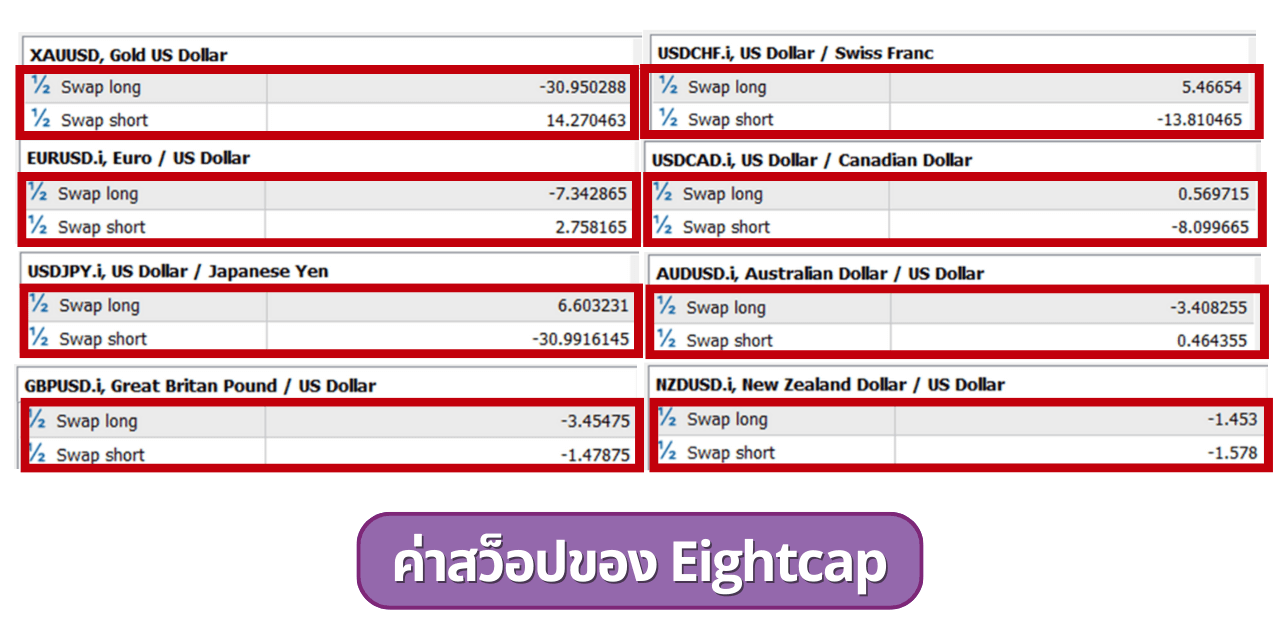 ค่าสว็อปของโบรกเกอร์ Eightcap